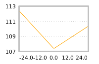 Impact of return on liquidity tomorrow