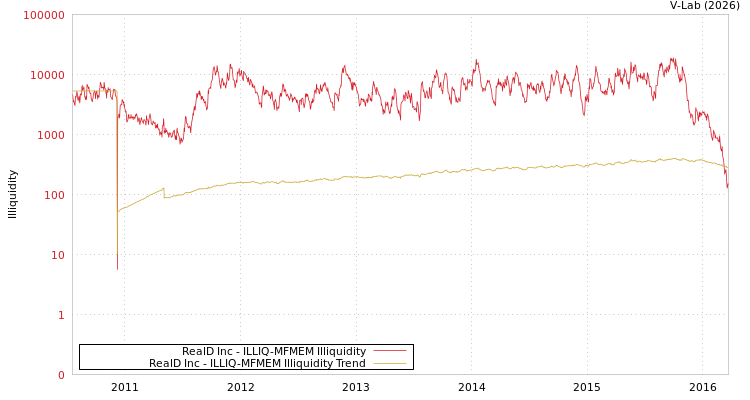 graph of RealD Inc ILLIQ-MFMEM
