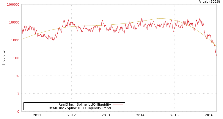 graph of RealD Inc ILLIQ-SMEM