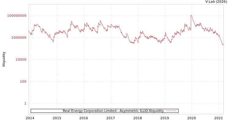 graph of Real Energy Corporation Limited ILLIQ-AMEM