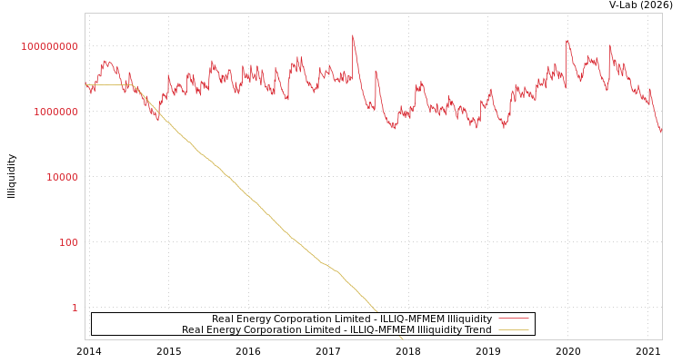 graph of Real Energy Corporation Limited ILLIQ-MFMEM