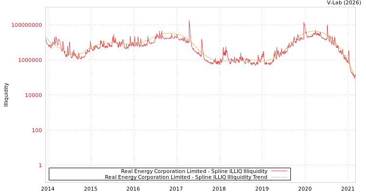 graph of Real Energy Corporation Limited ILLIQ-SMEM