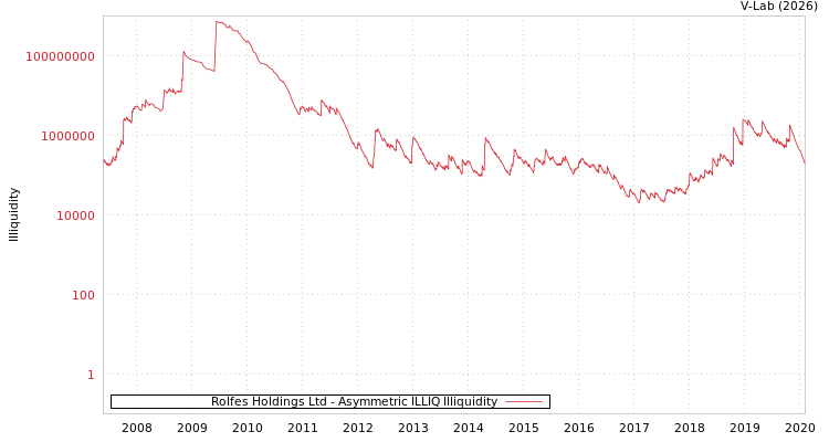 graph of Rolfes Holdings Ltd ILLIQ-AMEM