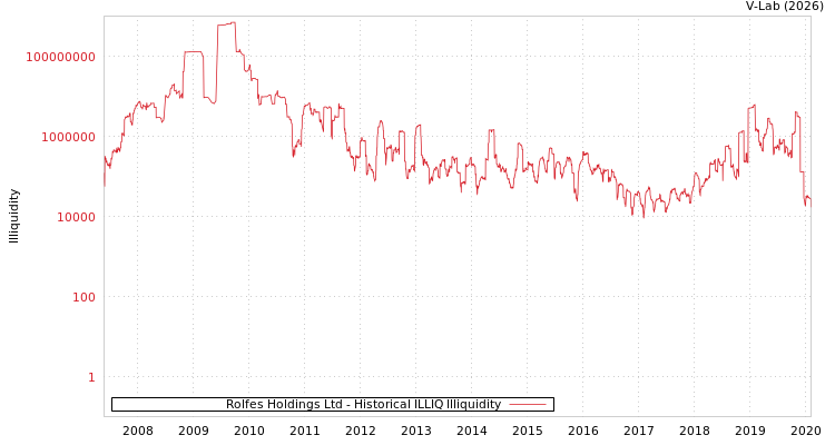 graph of Rolfes Holdings Ltd ILLIQ-HIST