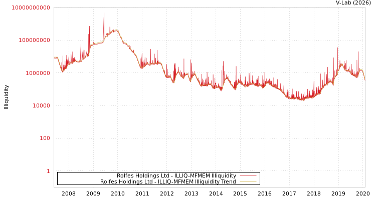 graph of Rolfes Holdings Ltd ILLIQ-MFMEM