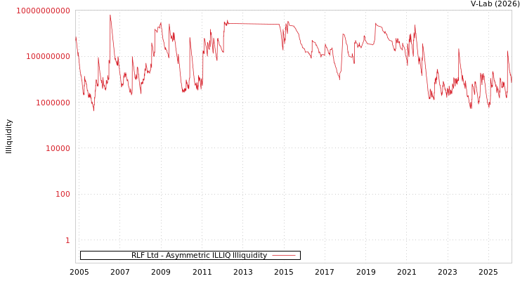 graph of RLF Ltd ILLIQ-AMEM
