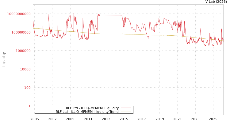 graph of RLF Ltd ILLIQ-MFMEM