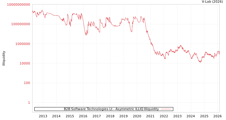 graph of B2B Software Technologies Lt ILLIQ-AMEM
