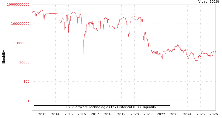 graph of B2B Software Technologies Lt ILLIQ-HIST