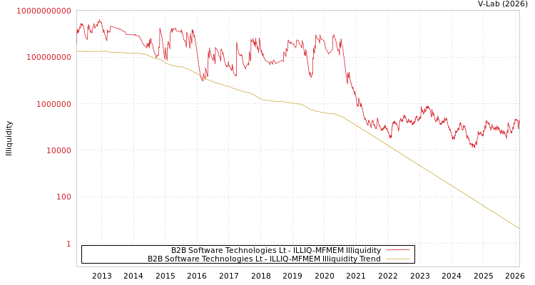 graph of B2B Software Technologies Lt ILLIQ-MFMEM