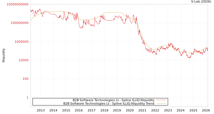 graph of B2B Software Technologies Lt ILLIQ-SMEM