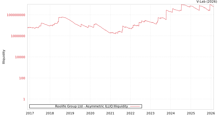 graph of Roolife Group Ltd ILLIQ-AMEM
