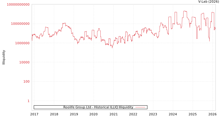 graph of Roolife Group Ltd ILLIQ-HIST