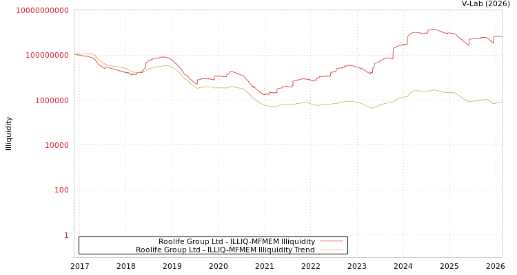 graph of Roolife Group Ltd ILLIQ-MFMEM