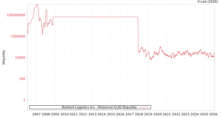 graph of Radiant Logistics Inc ILLIQ-HIST