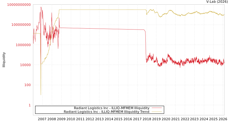 graph of Radiant Logistics Inc ILLIQ-MFMEM