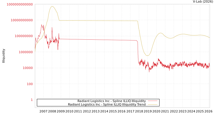 graph of Radiant Logistics Inc ILLIQ-SMEM