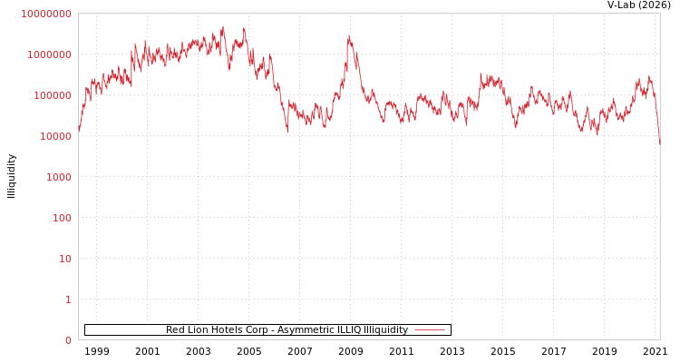 graph of Red Lion Hotels Corp ILLIQ-AMEM