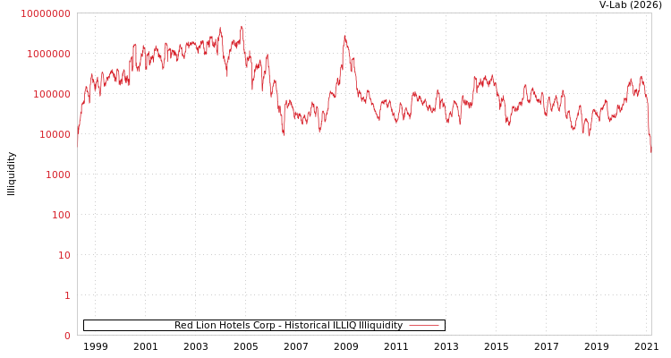 graph of Red Lion Hotels Corp ILLIQ-HIST