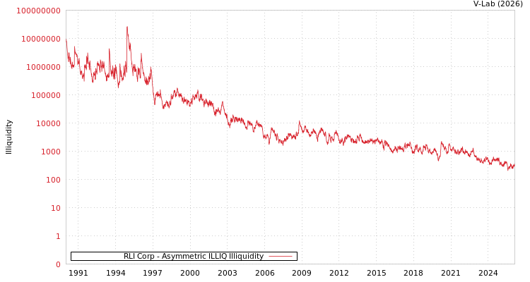 graph of RLI Corp ILLIQ-AMEM