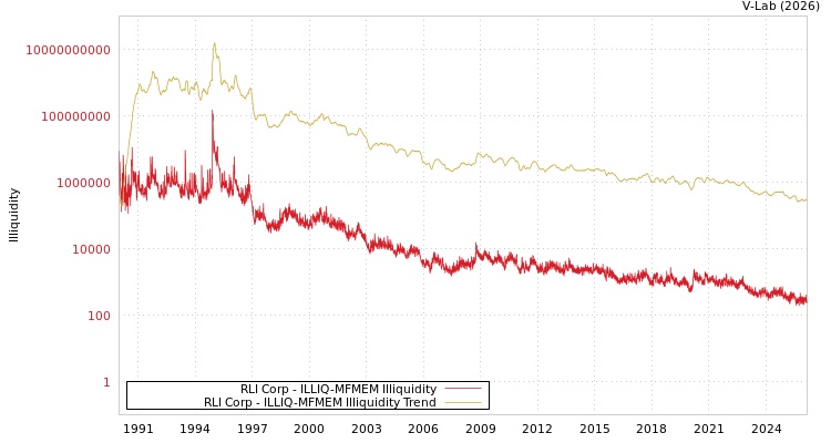 graph of RLI Corp ILLIQ-MFMEM