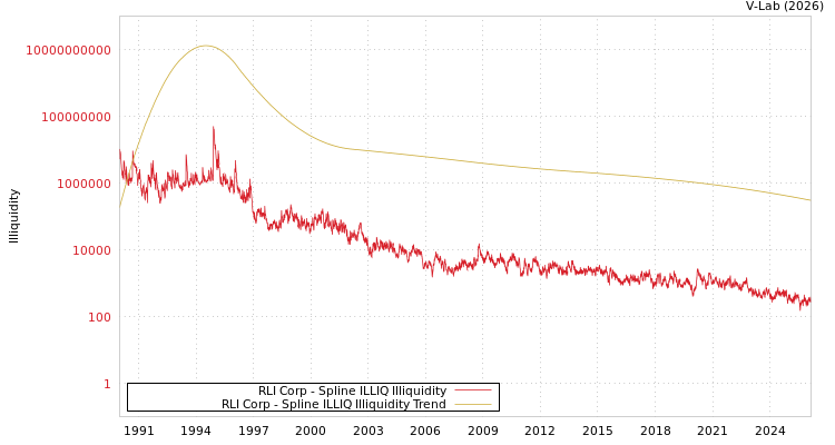 graph of RLI Corp ILLIQ-SMEM