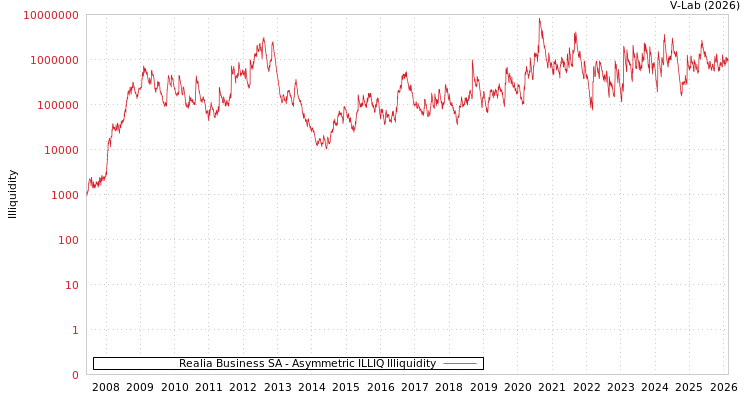 graph of Realia Business SA ILLIQ-AMEM