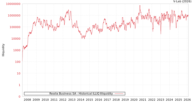 graph of Realia Business SA ILLIQ-HIST