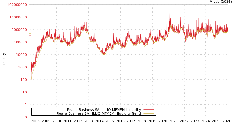 graph of Realia Business SA ILLIQ-MFMEM