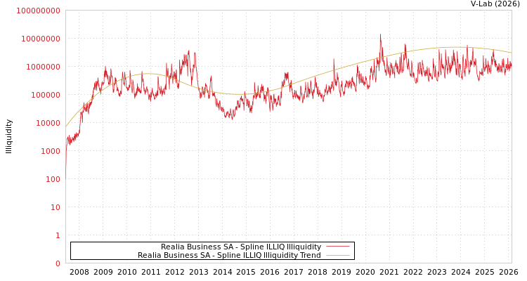 graph of Realia Business SA ILLIQ-SMEM