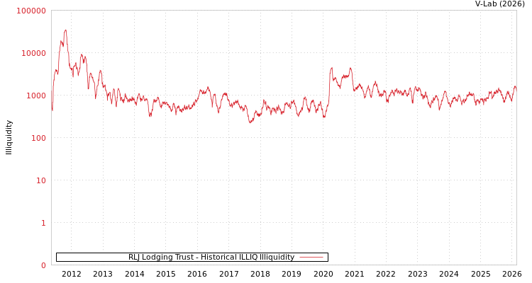 graph of RLJ Lodging Trust ILLIQ-HIST