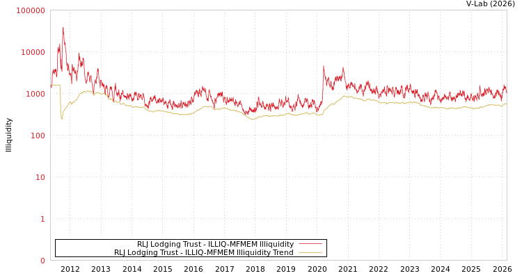 graph of RLJ Lodging Trust ILLIQ-MFMEM