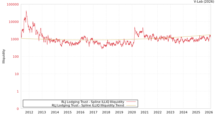 graph of RLJ Lodging Trust ILLIQ-SMEM