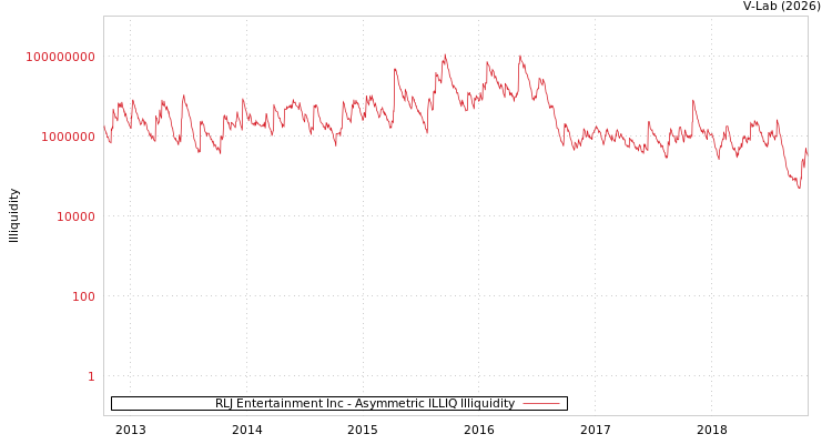 graph of RLJ Entertainment Inc ILLIQ-AMEM