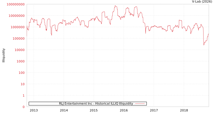 graph of RLJ Entertainment Inc ILLIQ-HIST