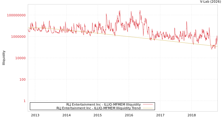 graph of RLJ Entertainment Inc ILLIQ-MFMEM