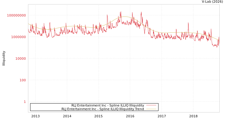 graph of RLJ Entertainment Inc ILLIQ-SMEM