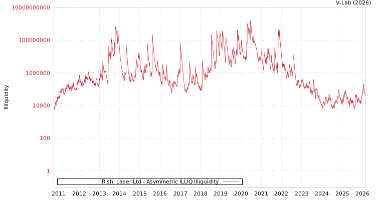graph of Rishi Laser Ltd ILLIQ-AMEM