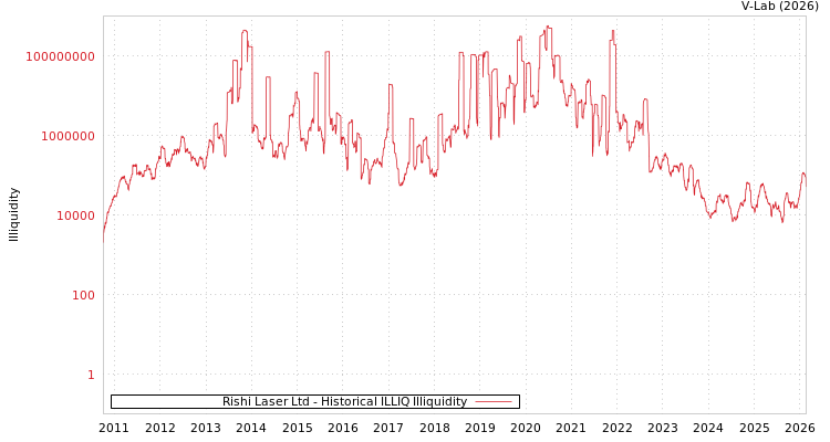 graph of Rishi Laser Ltd ILLIQ-HIST