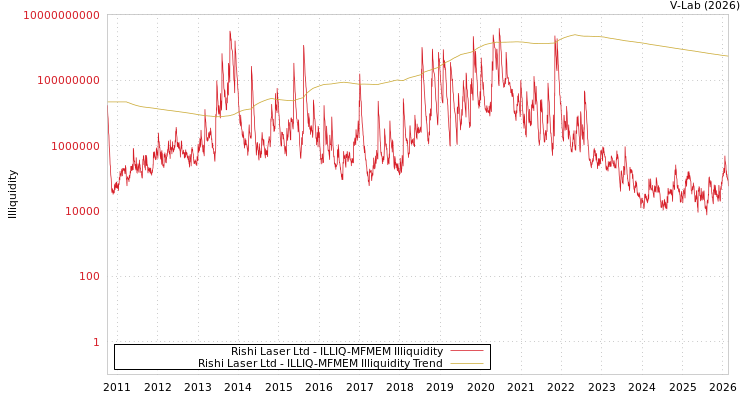 graph of Rishi Laser Ltd ILLIQ-MFMEM