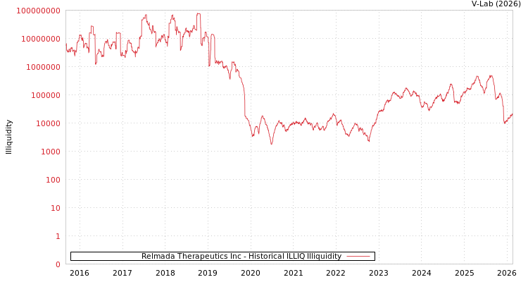graph of Relmada Therapeutics Inc ILLIQ-HIST