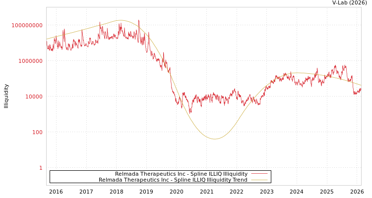 graph of Relmada Therapeutics Inc ILLIQ-SMEM