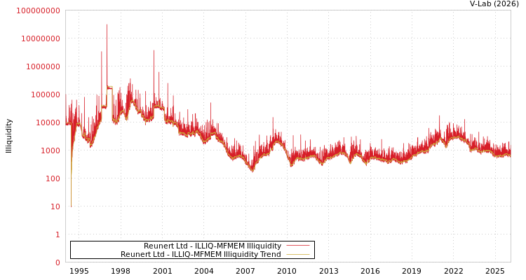 graph of Reunert Ltd ILLIQ-MFMEM