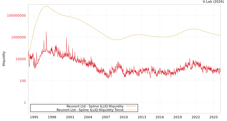 graph of Reunert Ltd ILLIQ-SMEM