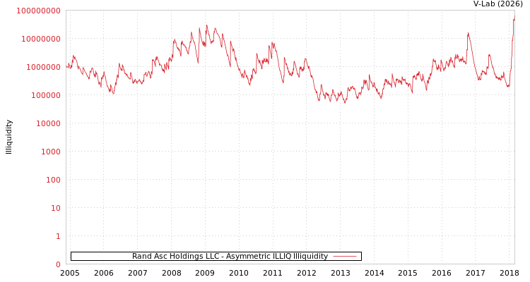 graph of Rand Asc Holdings LLC ILLIQ-AMEM