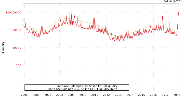 graph of Rand Asc Holdings LLC ILLIQ-SMEM