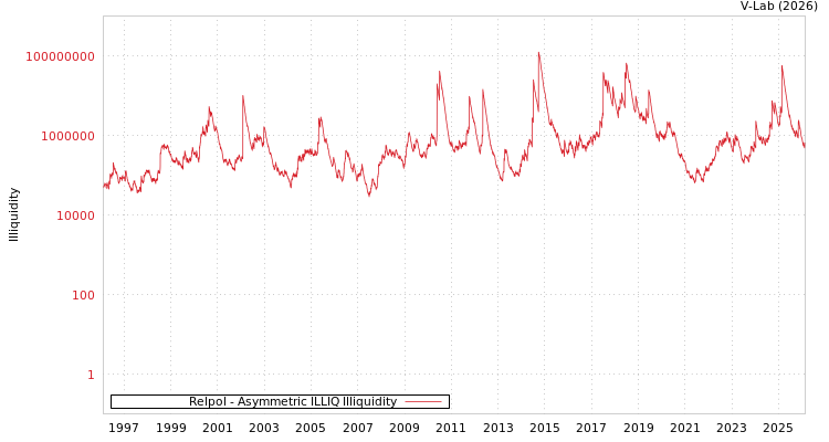 graph of Relpol ILLIQ-AMEM