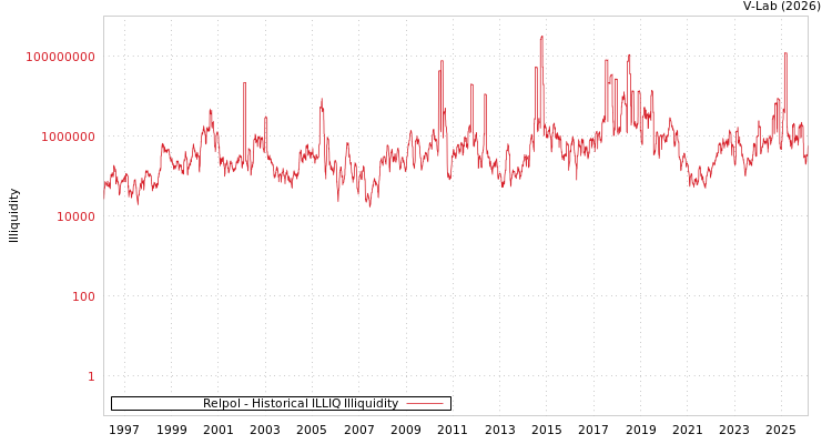 graph of Relpol ILLIQ-HIST