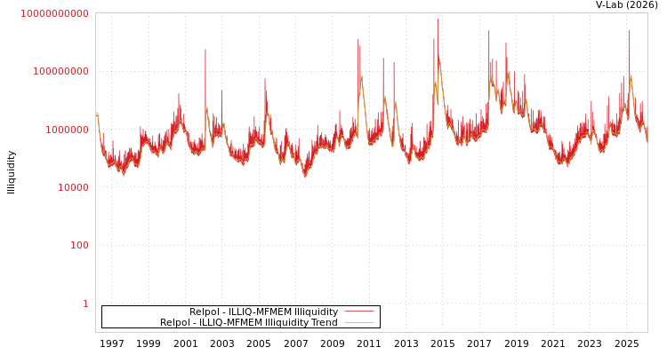 graph of Relpol ILLIQ-MFMEM