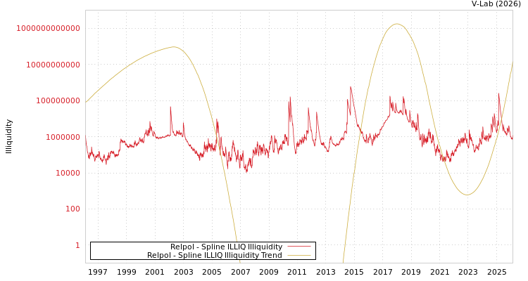 graph of Relpol ILLIQ-SMEM